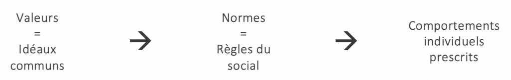 Ici, des éléments d'un document sont disposés de manière horizontale. Ainsi, on lit les éléments de gauche à droite, et non de haut en bas.